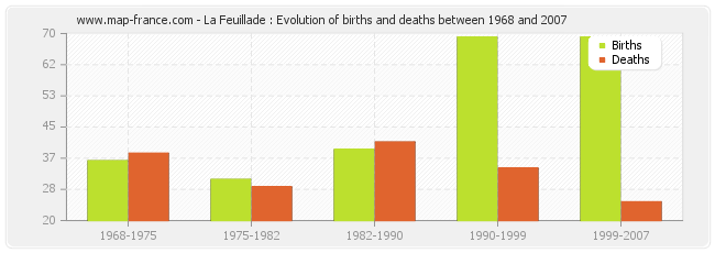La Feuillade : Evolution of births and deaths between 1968 and 2007